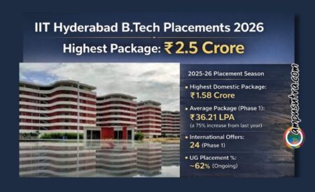 IIIT Hyderabad Placement 2026