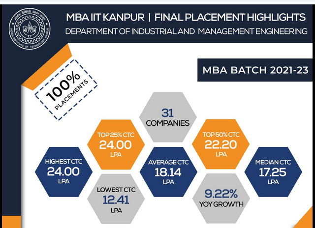MBA Placement 2023