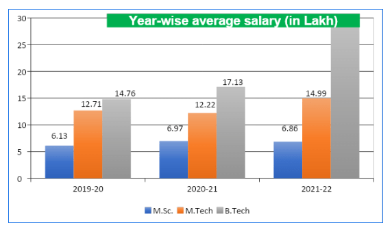 IIT Patna avg salary