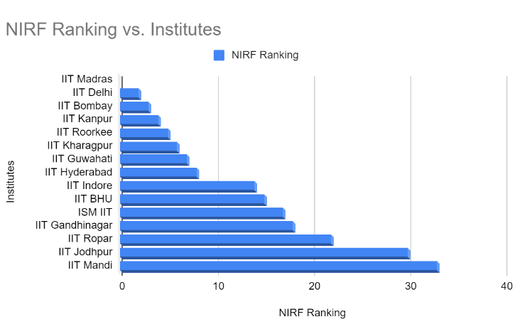 IIT Ranking