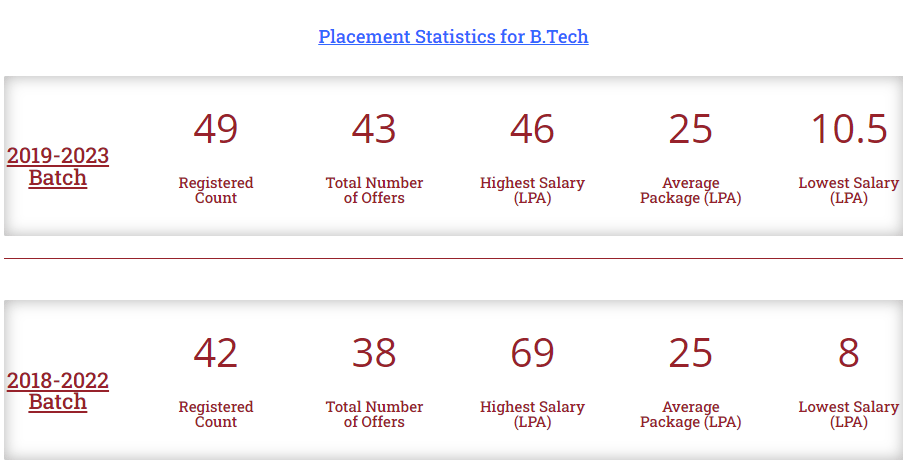 IIT Tirupati B Tech Placements 2023