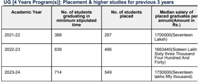 IIT Madras Placement