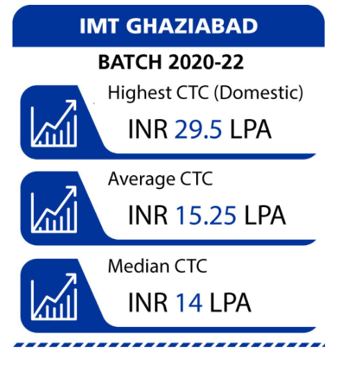 IMT Ghaziabad placement