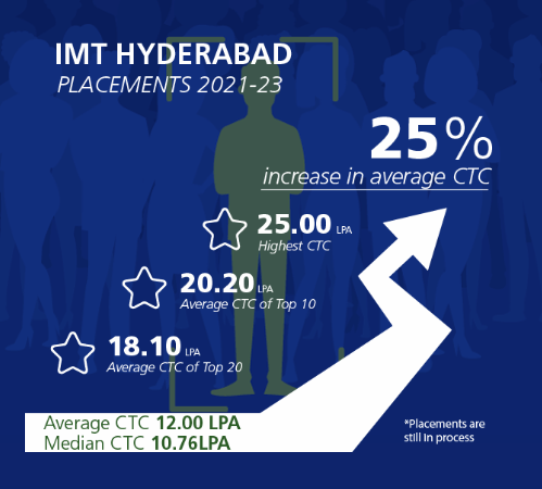 IMT placement 2023