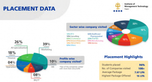 IMT Nagpur PGDM Placement Report