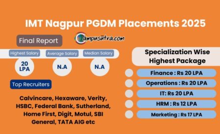 IMT Nagpur PGDM Placement 2025 : Average Salary Undisclosed IMT Nagpur placement