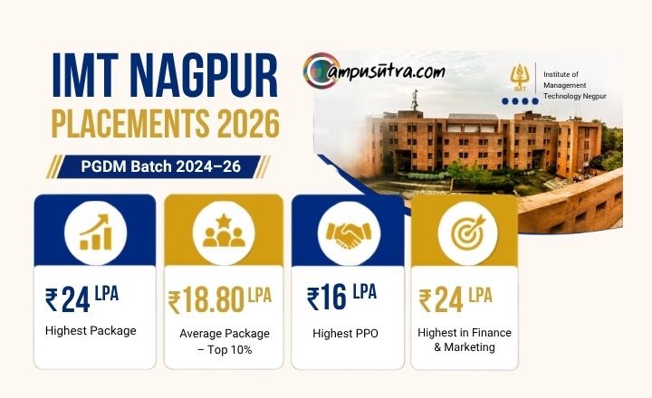 IMT Nagpur Releases Placement for PGDM Batch 2024–26 IMT Nagpur placements