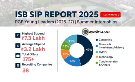 ISB SIP Report 2025: Highest stipend of Rs. 7.3 lakh ISB Placement sip