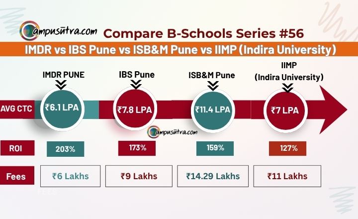 ISB&M Pune vs IMDR