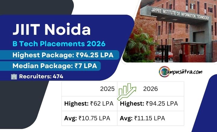 JIIT Noida Placement