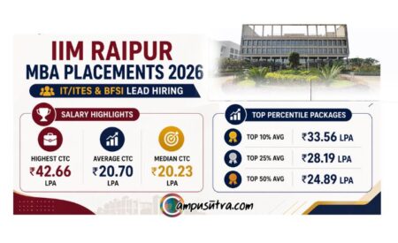 IIM Raipur Placements 2026