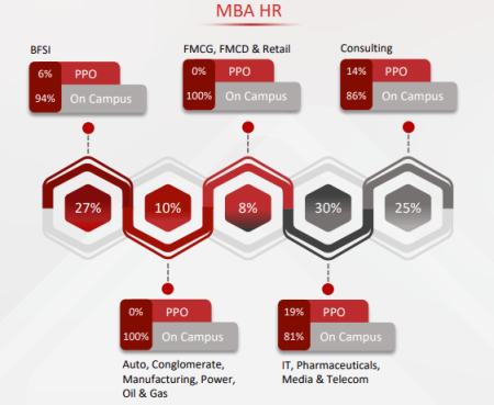 MBA HRM Placement 2022