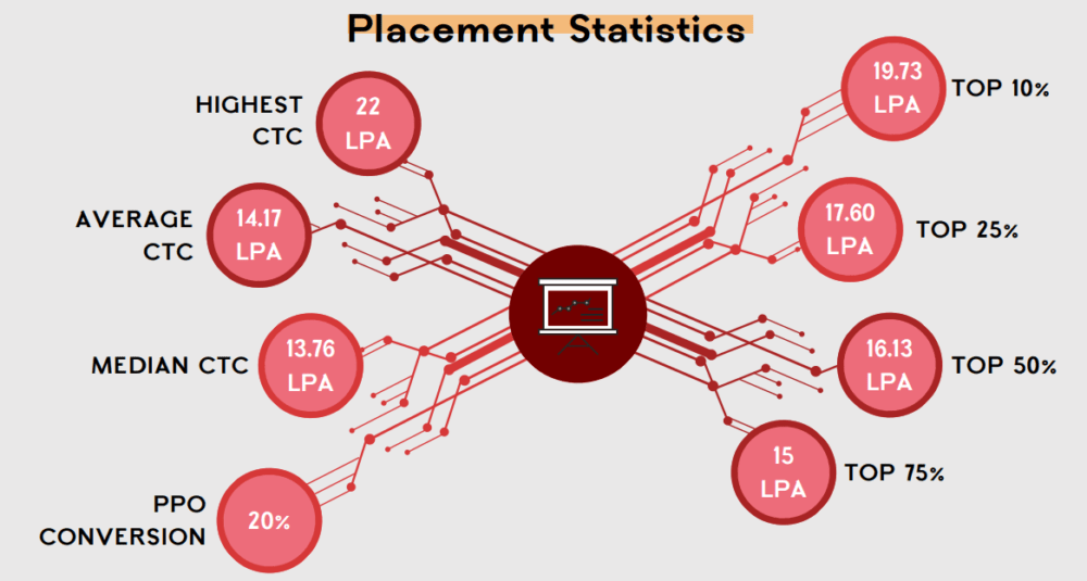 MBA Operations Management Placement