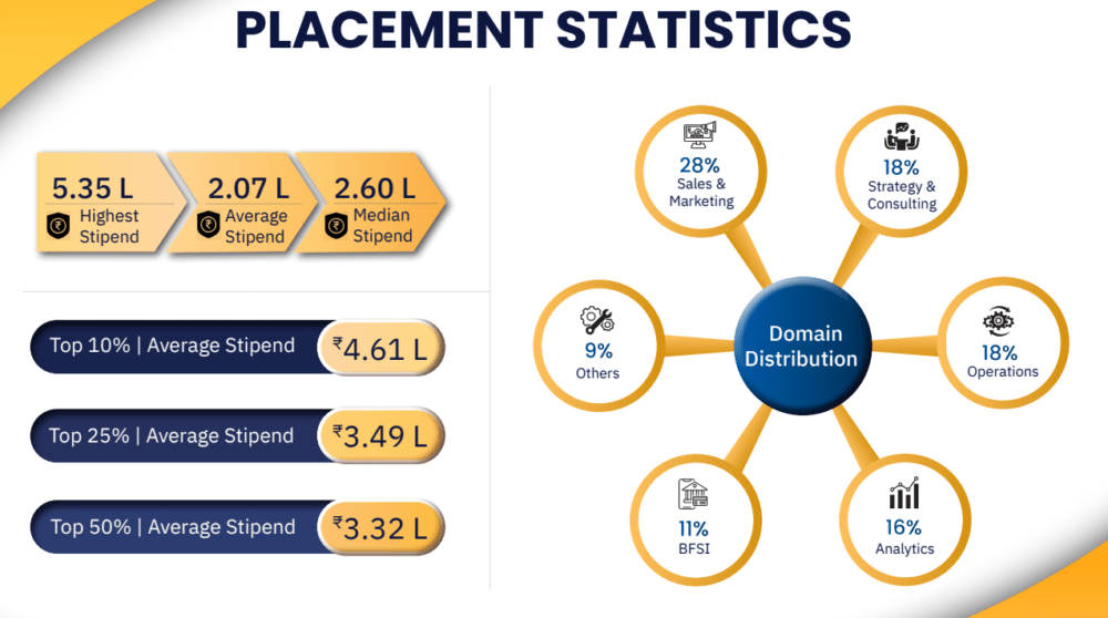 VGSoM Summer Placements