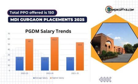 MDI Gurgaon Placements