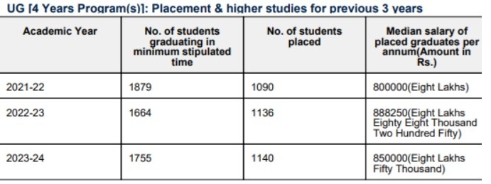 Manipal Placement Data
