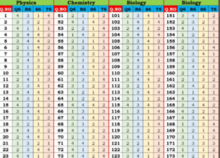 NEET Answer key pdf