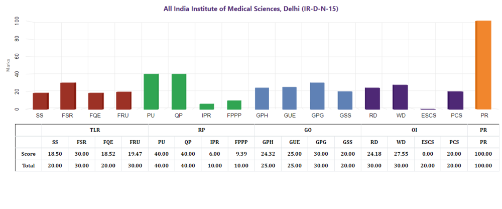 NIRF Ranking AIIMS 2022