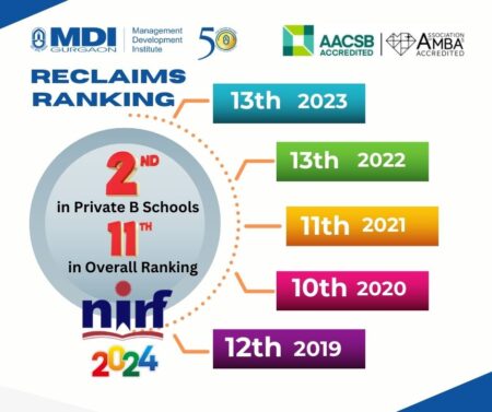 MDI Ranking