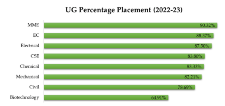 NIT Durgapur Placement 2023