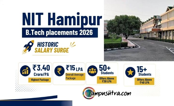 NIT Hamirpur B.Tech Placements 2026: Highest Salary Surge NIT Hamirpur placemenrs 2026
