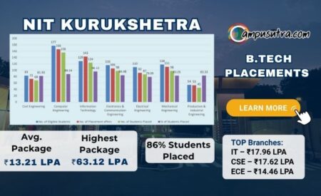 NIT Kurukshetra B.Tech Placements 2025