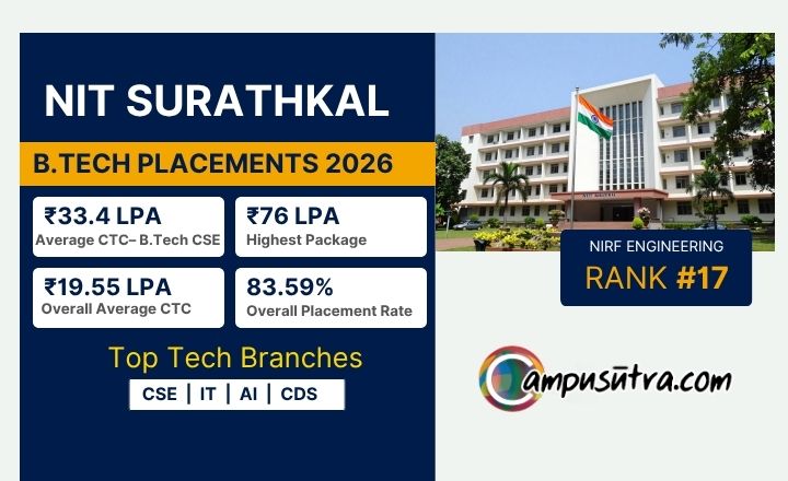 NIT Surathkal B.Tech Placement 2026: Average CTC Reaches ₹33.4 LPA for B Tech CSE NIT Surathkal B.Tech Placement