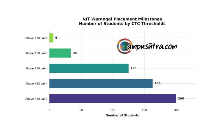 NIT Warangal Placements