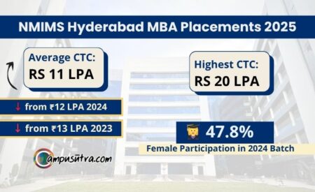 MBA Placements 2025