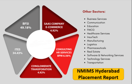 NMIMS Hyderabad Placement