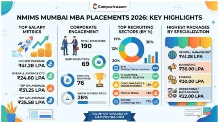 NMIMS Mumbai MBA Placements 2026: Highest Package Hits ₹41.28 LPA; Average CTC Stands at ₹24.60 LPA NMIMS Mumbai MBA Placements