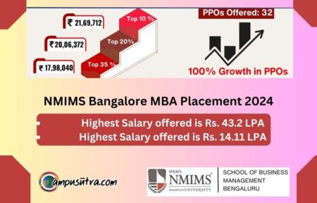 SBM NMIMS Bangalore MBA Placement 2024 NMIMS placement 2024 (1)