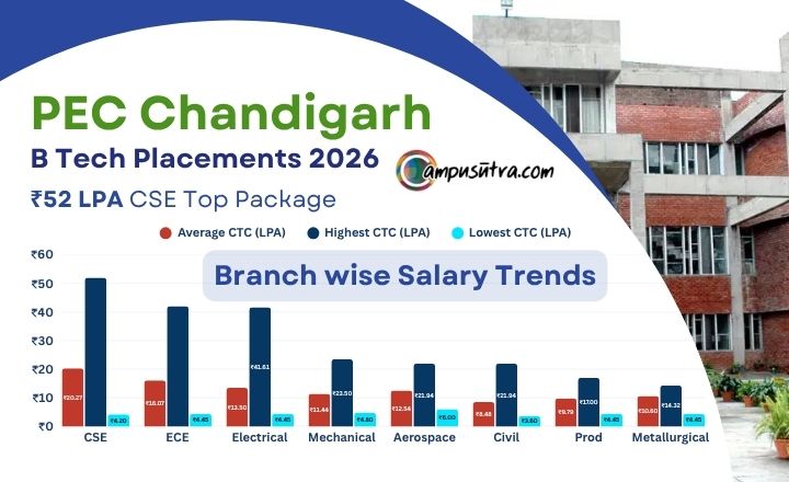 PEC BTECH PLACEMENT
