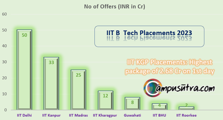 What are the placement stats of the IIT Kanpur BSBE department in 2023? -  Quora