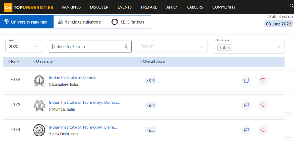 QS University Rankings 2023