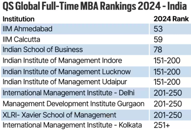 QS World University Rankings (MBA) 2024
