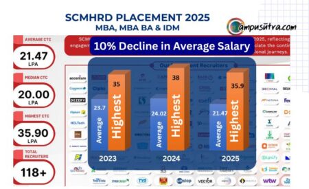 SCMHRD Placement 2025