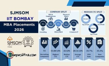 SJMSOM Placements 2026