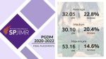 SPJIMR Placement 2022