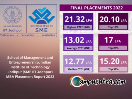 IIT Jodhpur MBA Placement 2022