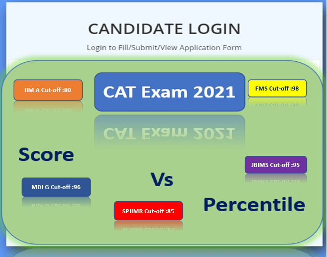 Score vs Percentile CAT 2021