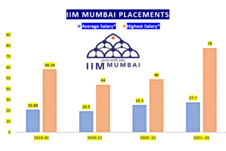 iim mumbai placements
