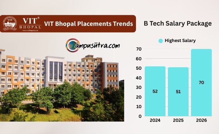 VIT Bhopal B.Tech Placements 2026: Average Package Surpasses ₹5 LPA VIT Bhopal Placements 2026