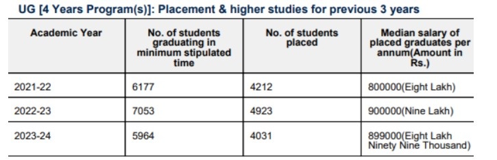 VIT Placement Data