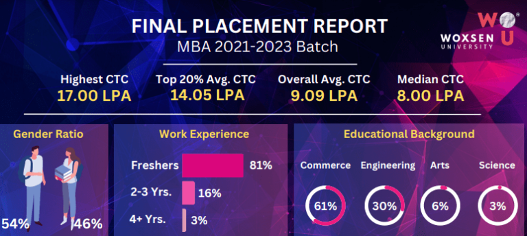 MBA Placements 2023
