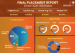 Woxsen University B Tech Placements