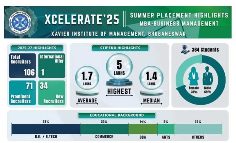 XIMB Summer Placements