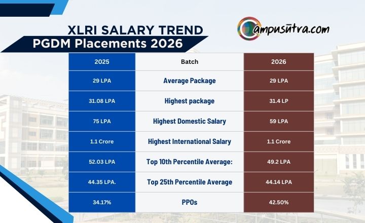 XLRI Delhi Placements 2026
