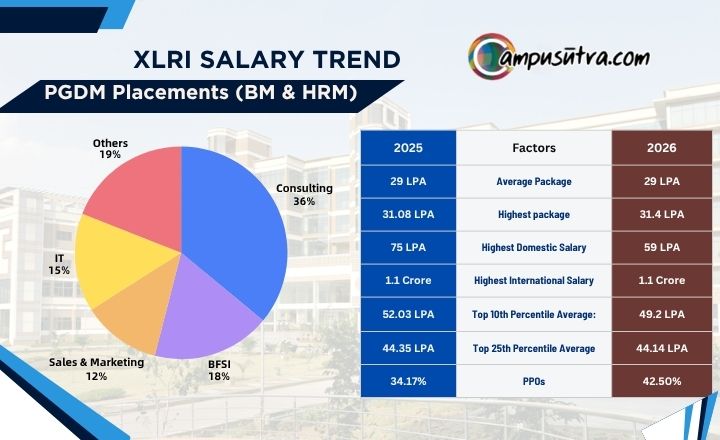 XLRI Placement 2026