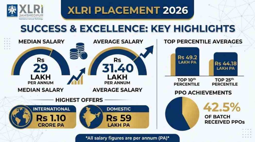 XLRI average package